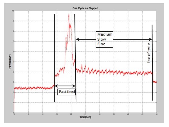 Figure #2 Non-optimized cycle